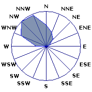 Wind Rose